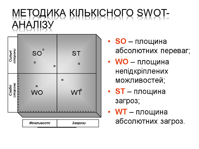 Методика кількісного SWOT-аналізу  SO – площина абсолютних переваг; WO – площина непідкріплених можливостей;